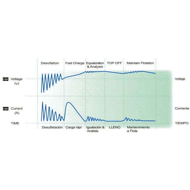 Batterilader DOH 1,5A, 5 trin